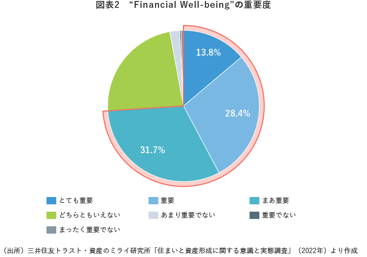 図表2 “Financial Well-being”の重要度