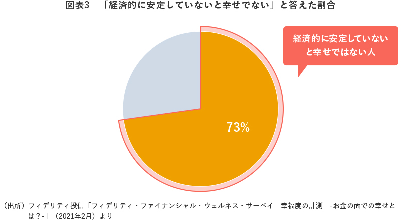 図表3 「経済的に安定していないと幸せでない」と答えた割合