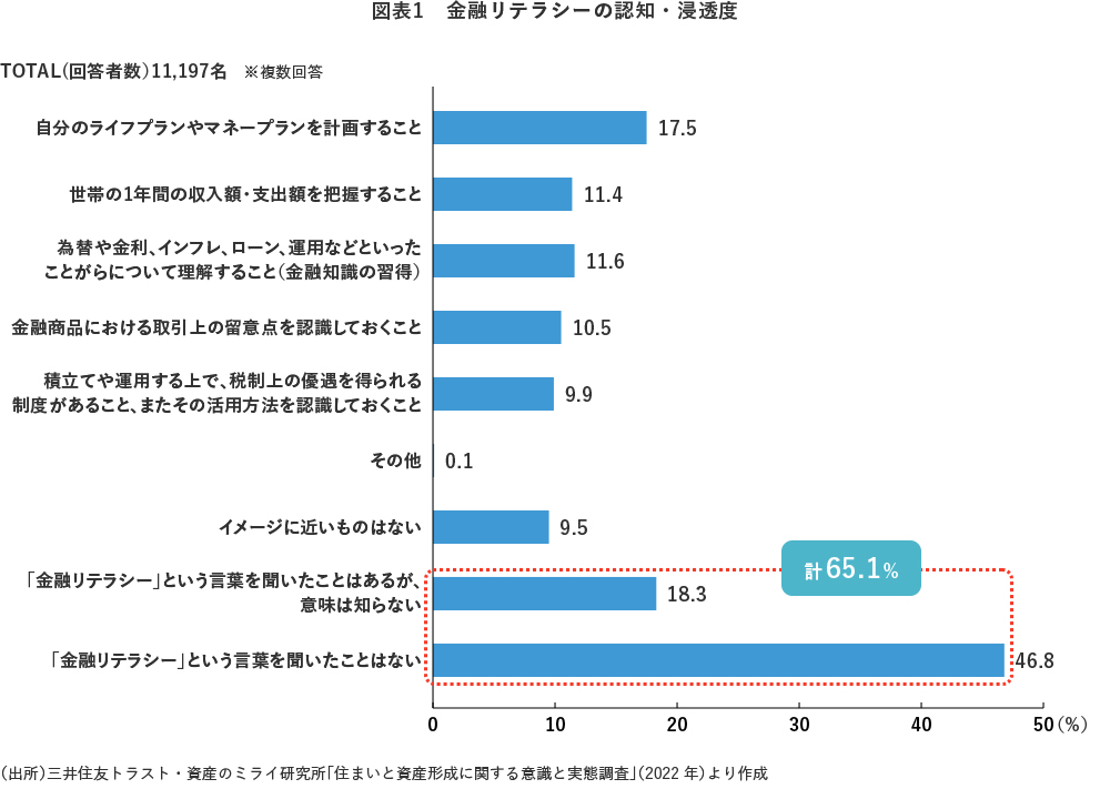 図表1 金融リテラシーの認知・浸透度