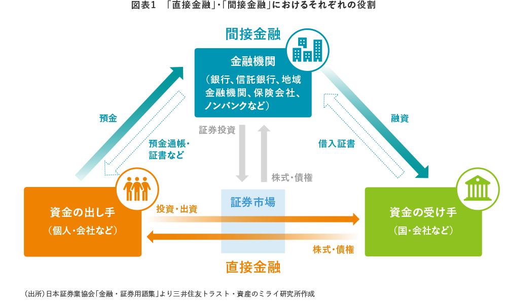 図表1　「直接金融」・「間接金融」におけるそれぞれの役割