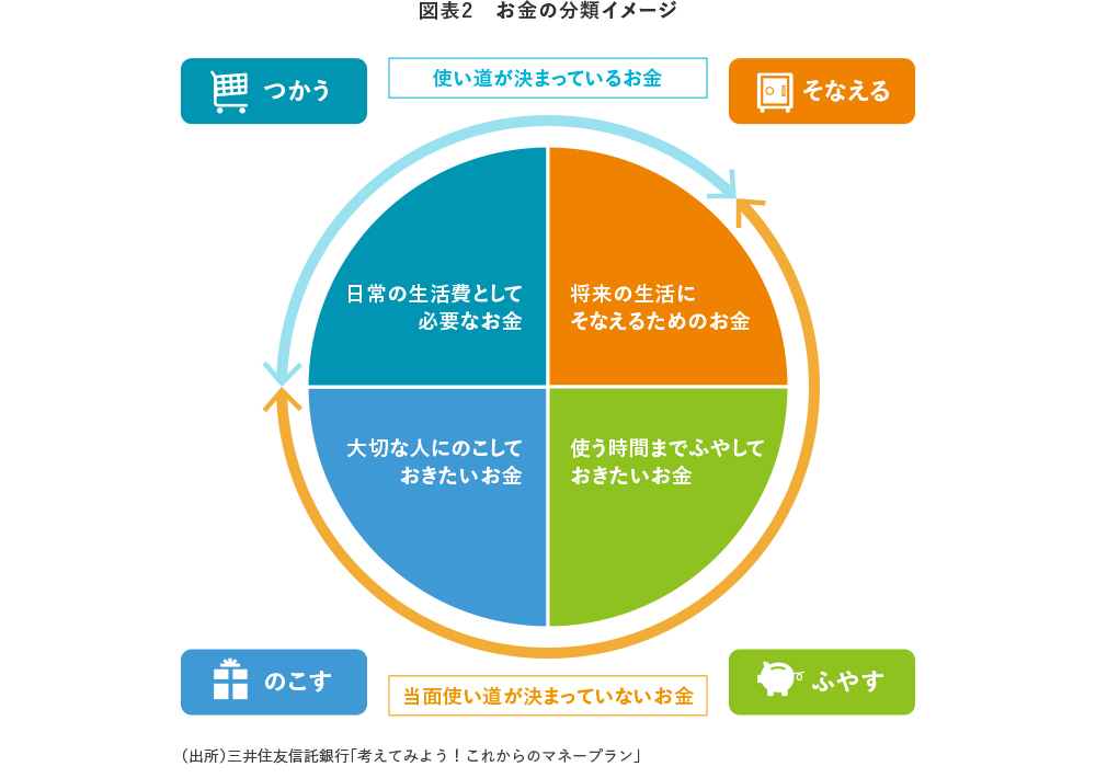 図表2　お金の分類イメージ