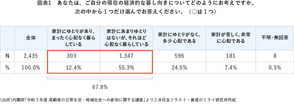 図表1 あなたは、ご自分の現在の経済的な暮し向きについてどのようにお考えですか。次の中から1つだけ選んでお答えください。(○は1つ)