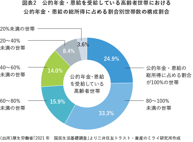 図表2 公的年金・恩給を受給している高齢者世帯における公的年金・恩給の総所得に占める割合別世帯数の構成割合
