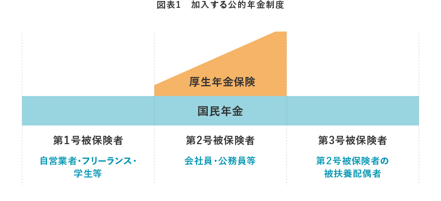 図表1　加入する公的年制度