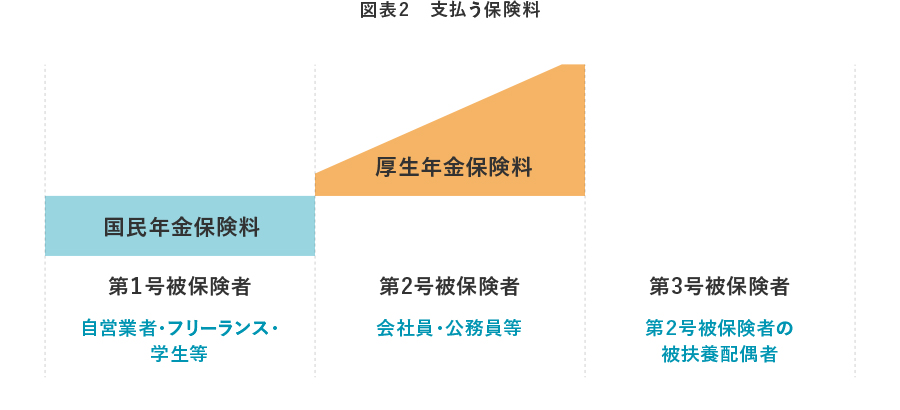 図表2 支払う保険料