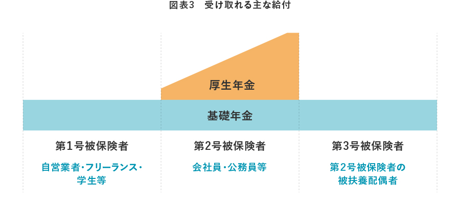 図表3　受け取れる主な給付