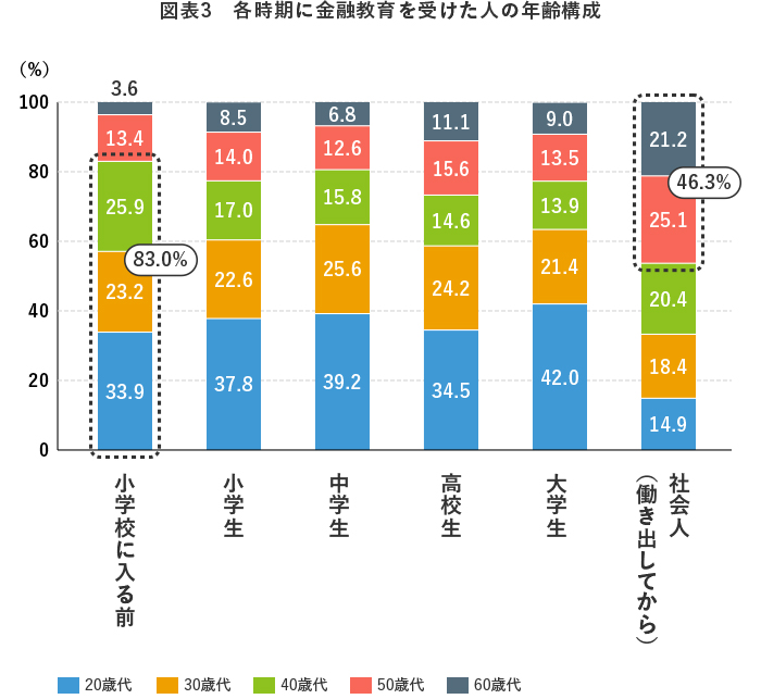 図表3 各時期に金融教育を受けた人の年齢構成