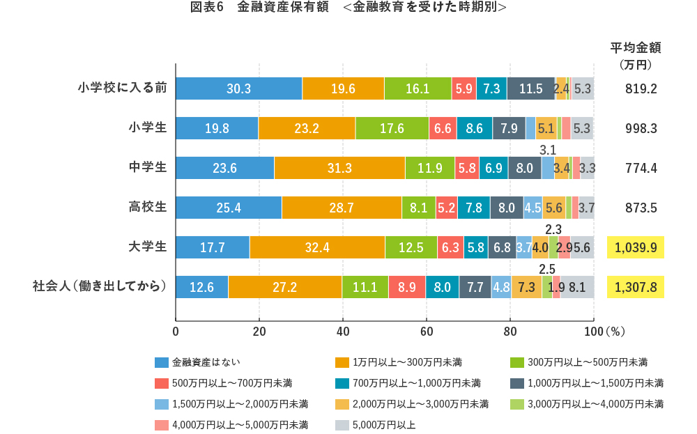 図表6 金融資産保有額 <金融教育を受けた時期別>