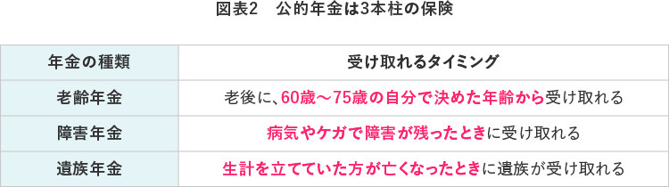 図表2 公的年金は3本柱の保険