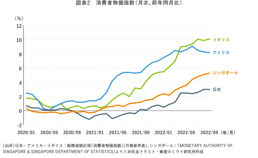 図表2　消費者物価指数（月次、前年同月比）