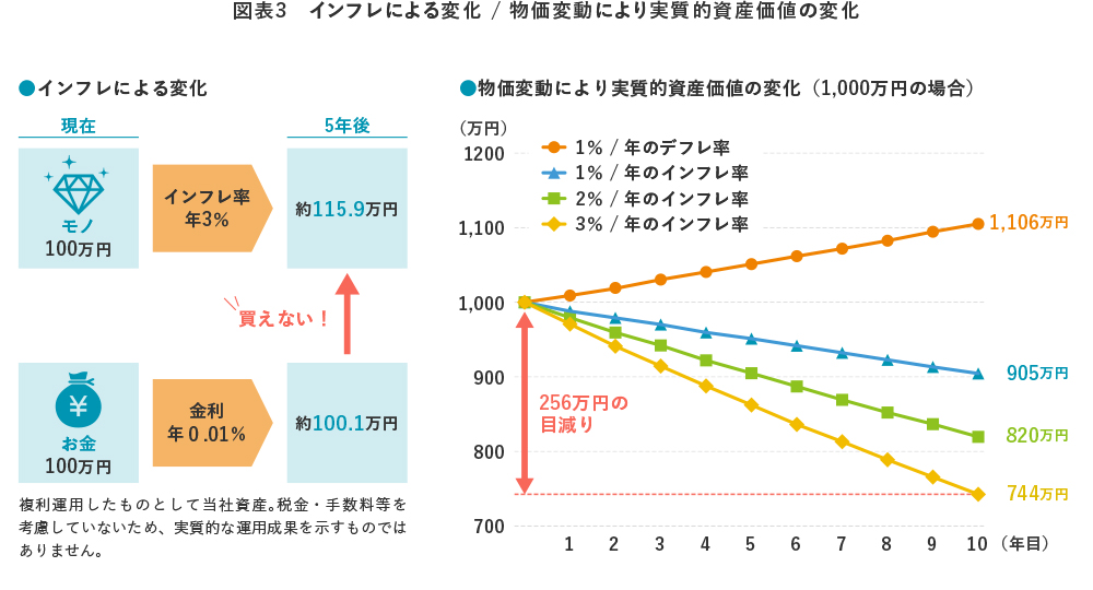 図表3　インフレによる変化 / 物価変動により実質的資産価値の変化