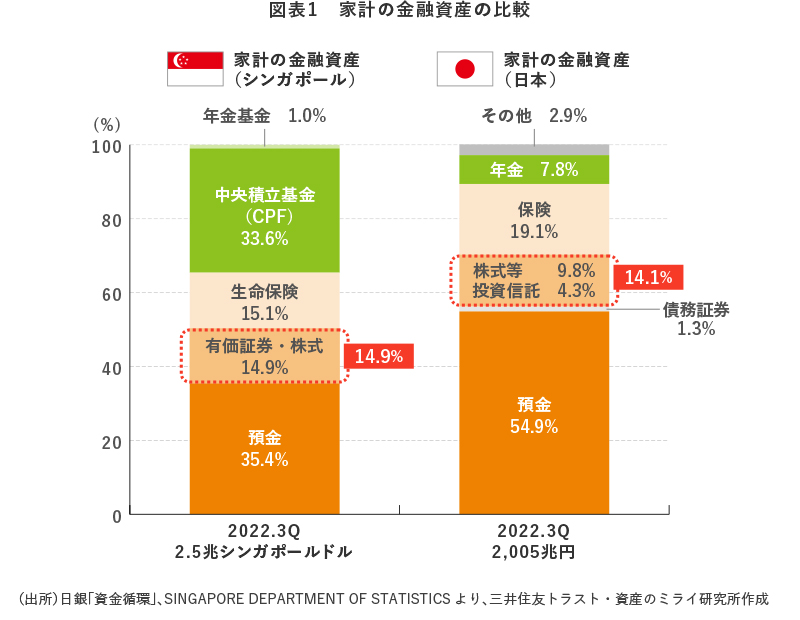 図表1　家計の金融資産の比較