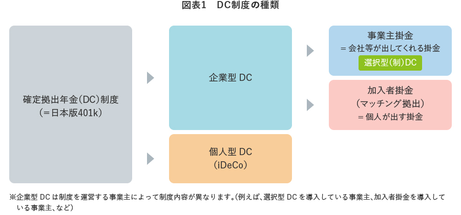 図表1 DC制度の種類