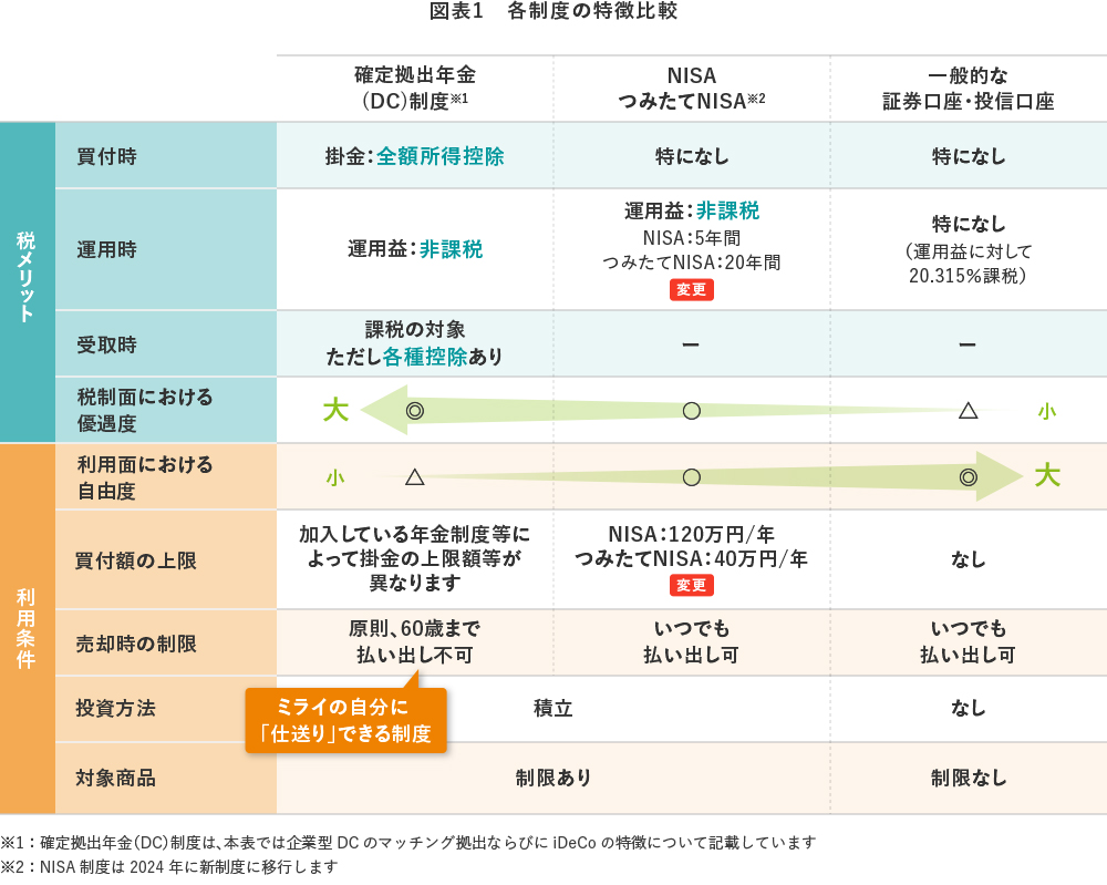 図表1　各制度の特徴比較