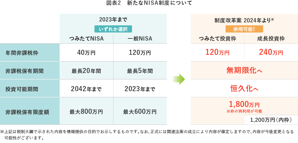 図表2　新たなNISA制度について