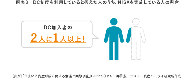 図表3　DC制度を利用していると答えた人のうち、NISAを実施している人の割合