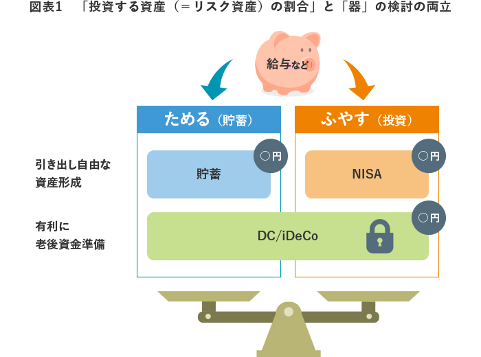 図表1 「投資する資産(=リスク資産)の割合」と「器」の検討の両立