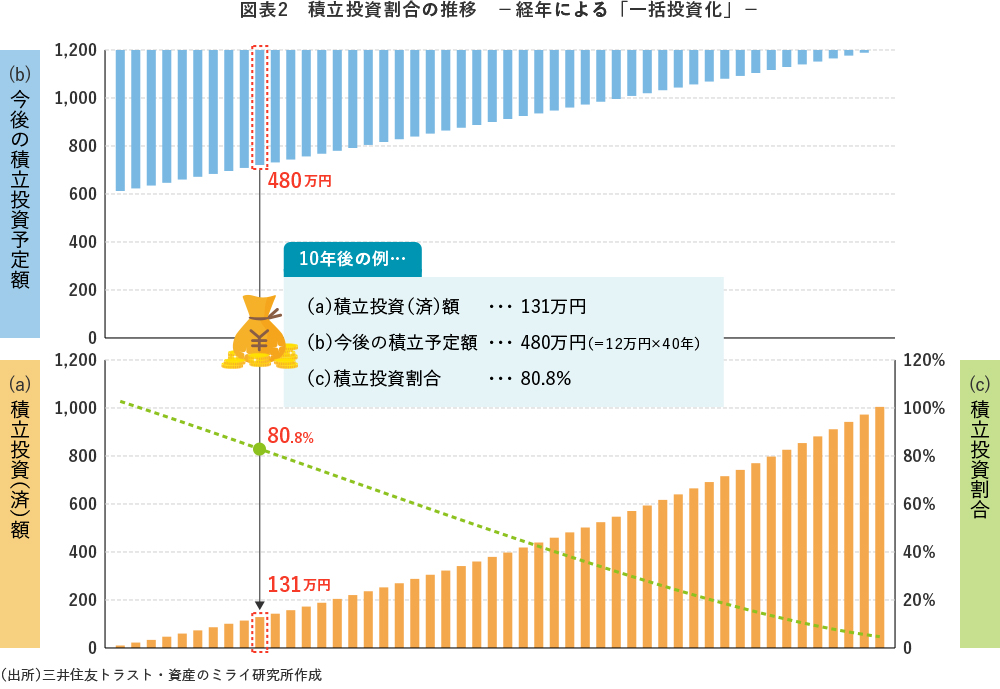 図表2 積立投資割合の推移 -経年による「一括投資化」-