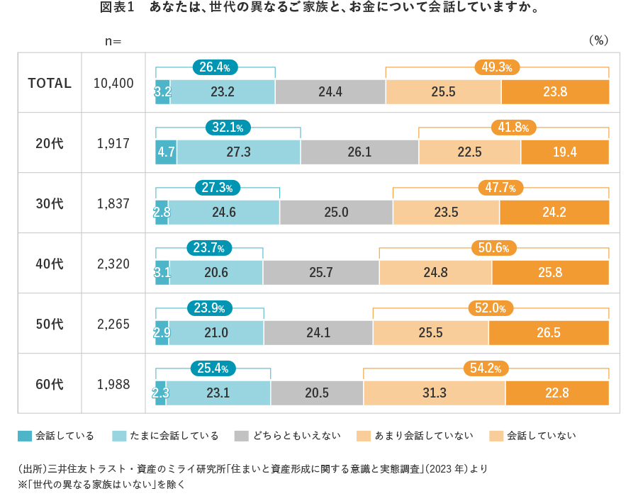 図表1　あなたは、世代の異なるご家族と、お金について会話していますか。