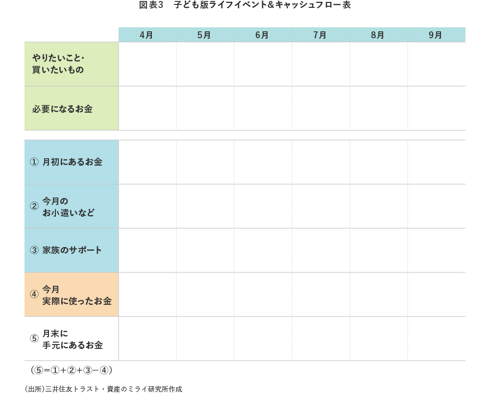 図表3　子ども版ライフイベント＆キャッシュフロー表