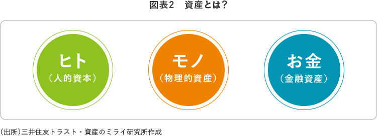 図表2　資産とは？