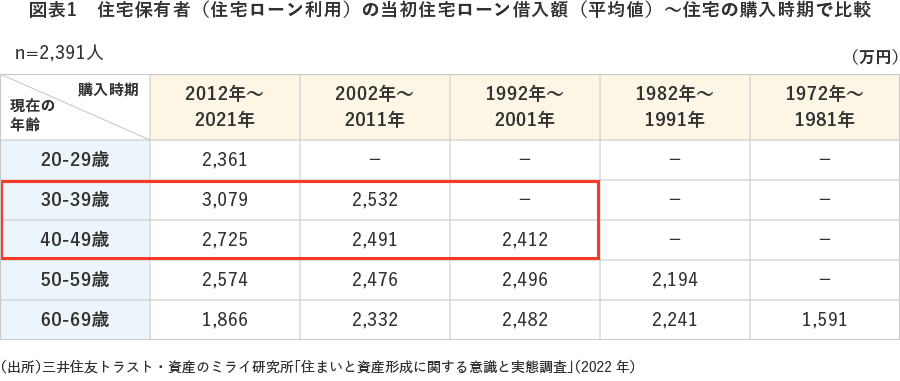 図表1 住宅保有者(住宅ローン利用)の当初住宅ローン借入額(平均値)~住宅の購入時期で比較