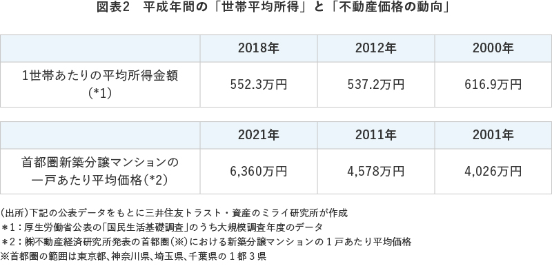 図表2 平成年間の「世帯平均所得」と「不動産価格の動向」