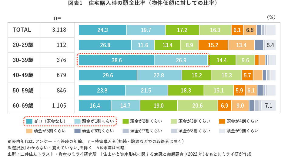 図表1　住宅購入時の頭金比率（物件価額に対しての比率）