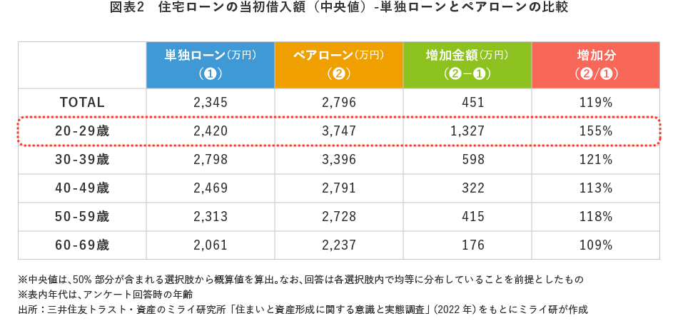 図表2　住宅ロ―ンの当初借入額（中央値）　・・・単独ローンとペアローンの比較