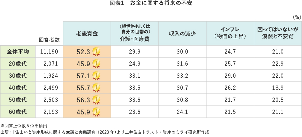 図表1　お金に関する将来の不安