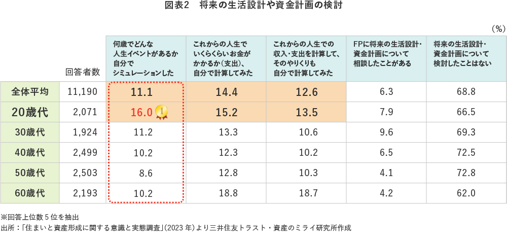 図表2　将来の生活設計や資金計画の検討