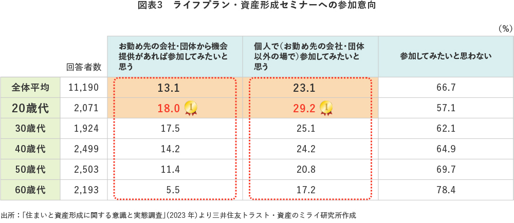 図表3　ライフプラン・資産形成セミナーへの参加意向