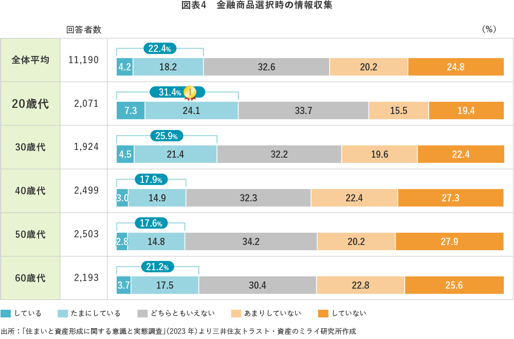 図表4　金融商品選択時の情報収集
