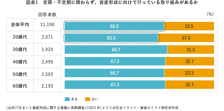 図表1 定期・不定期に関わらず、資産形成に向けて行っている取り組みがあるか