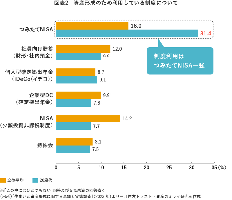 図表2 資産形成のため利用している制度について