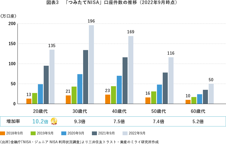 図表3 「つみたてNISA」口座件数の推移(2022年9月時点)