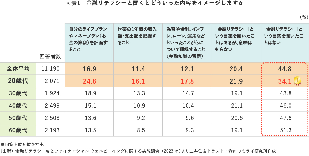 図表1 金融リテラシーと聞くとどういった内容をイメージしますか