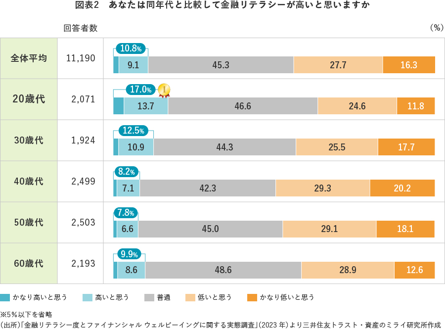 図表2 あなたは同年代と比較して金融リテラシーが高いと思いますか