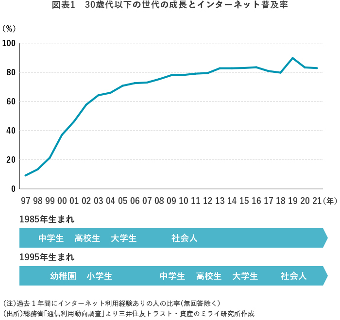 図表1 30歳代以下の世代の成長とインターネット普及率