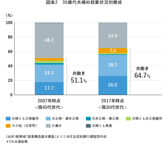 図表2 30歳代夫婦の就業状況別構成