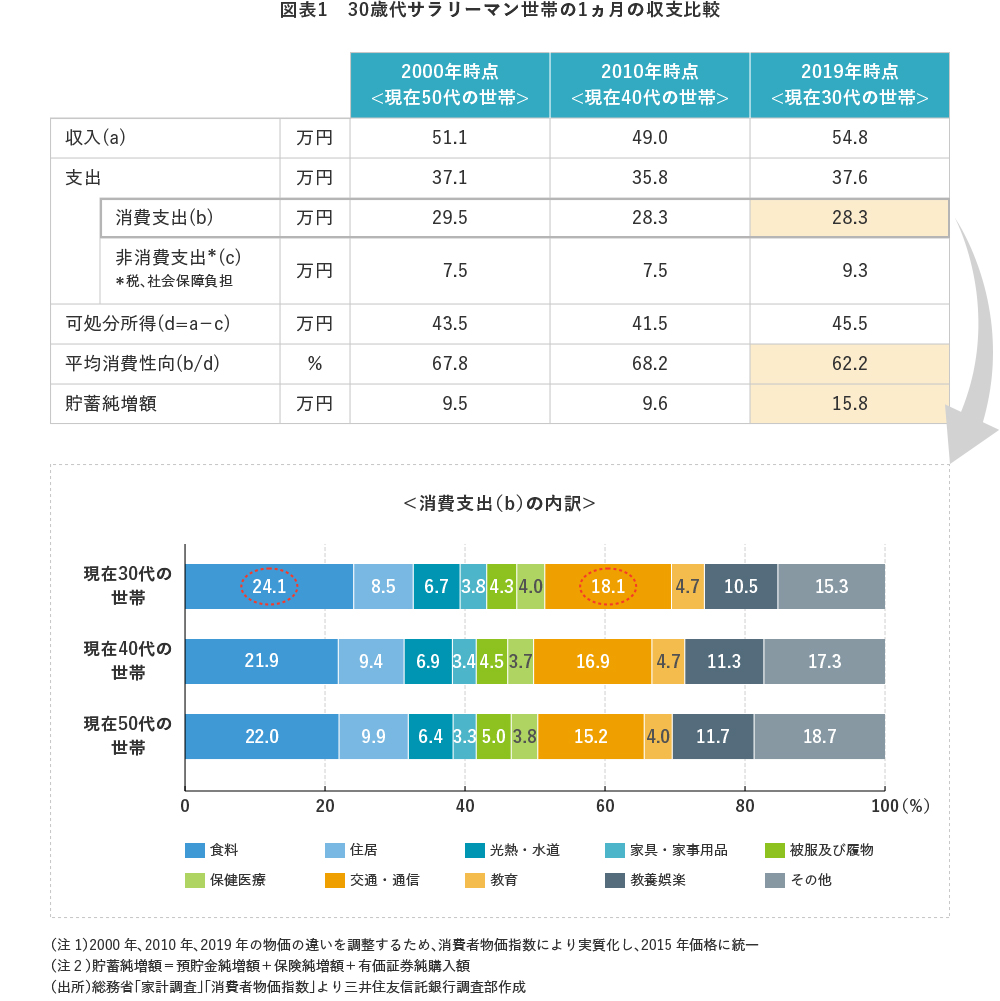 図表1 30歳代サラリーマン世帯の1ヵ月の収支比較