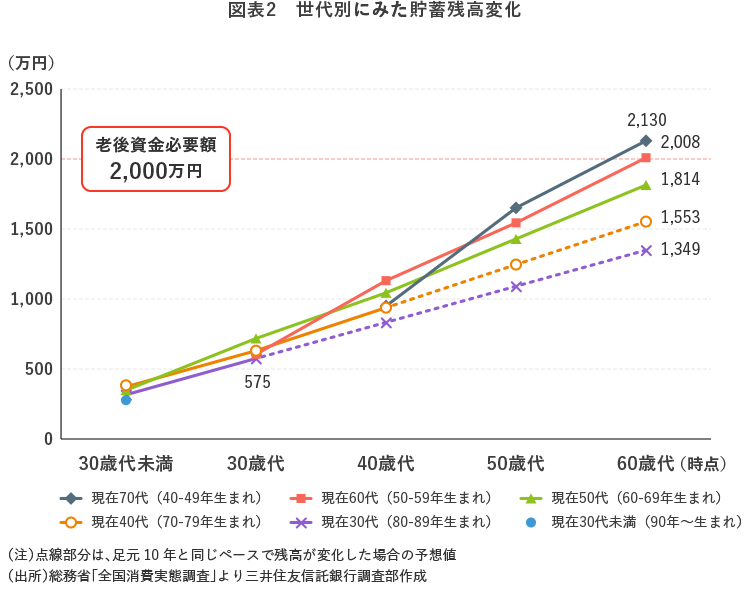 図表2 世代別にみた貯蓄残高変化