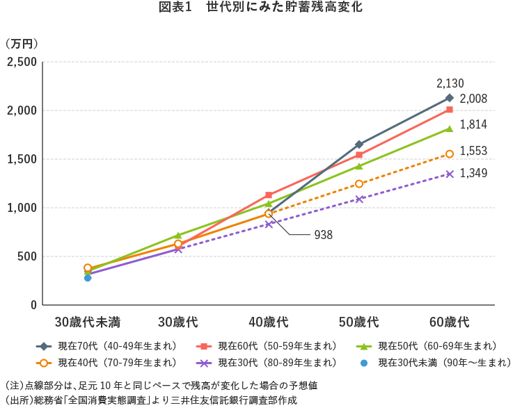 図表1 世代別にみた貯蓄残高変化