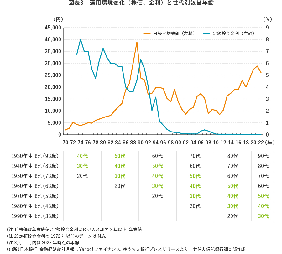 図表3 運用環境変化(株価、金利)と世代別該当年齢