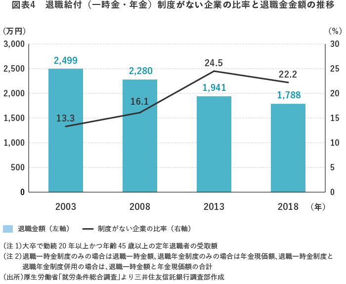 図表4 退職給付(一時金・年金)制度がない企業の比率と退職金金額の推移