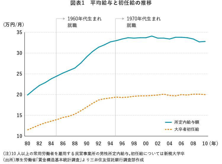 図表1 平均給与と初任給の推移