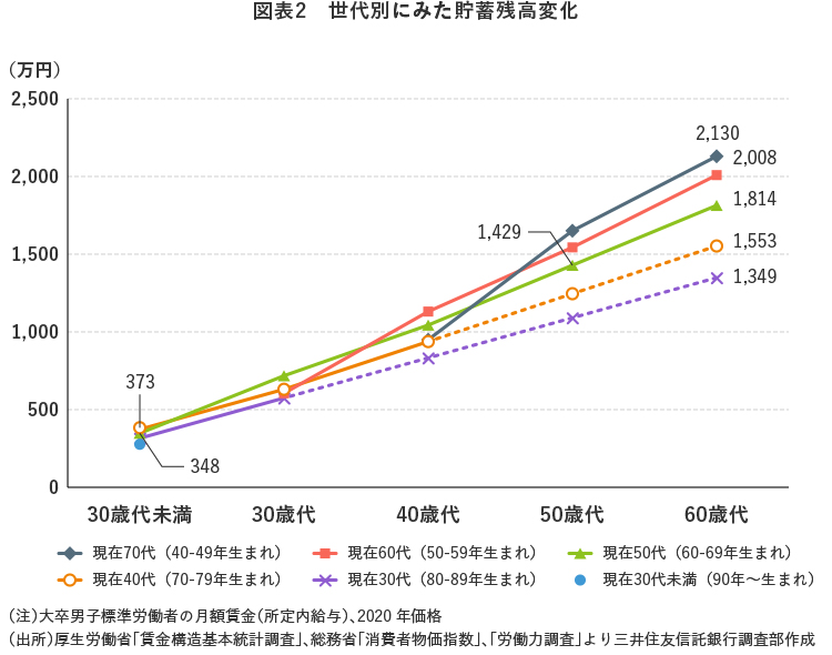 図表2 世代別にみた貯蓄残高変化