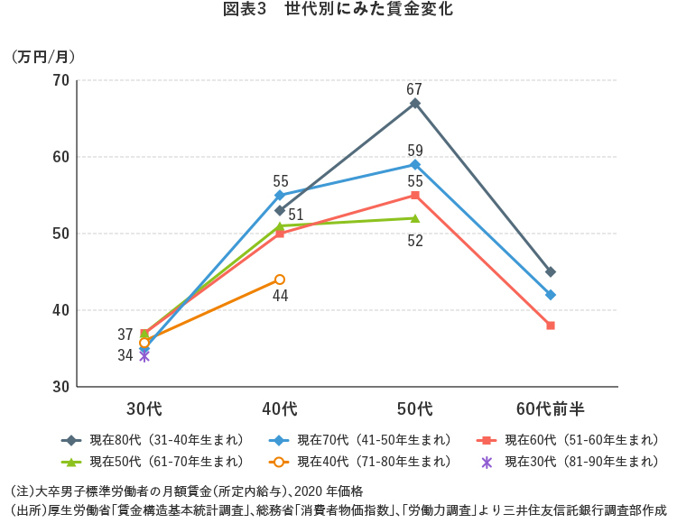 図表3 世代別にみた賃金変化