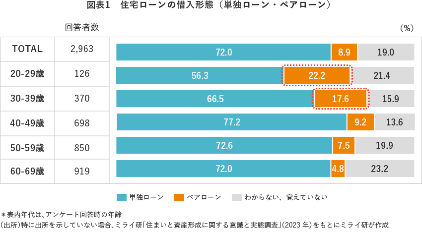 図表1 住宅ロ―ンの借入形態(単独ローン・ペアローン)