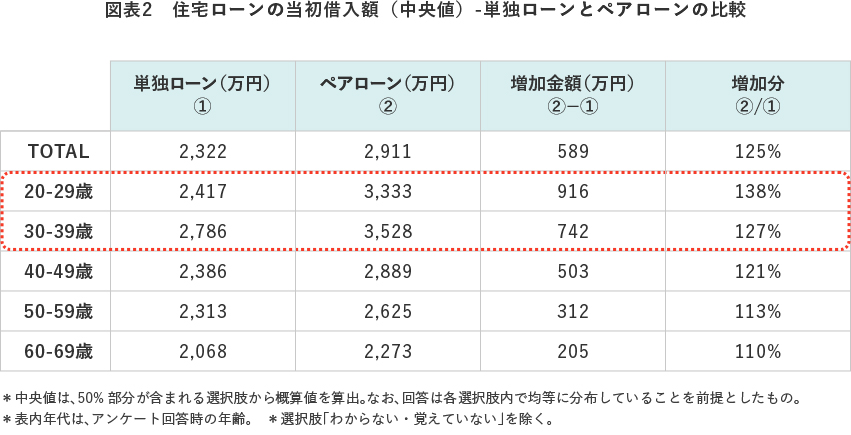 図表2 住宅ロ―ンの当初借入額(中央値)-単独ローンとペアローンの比較